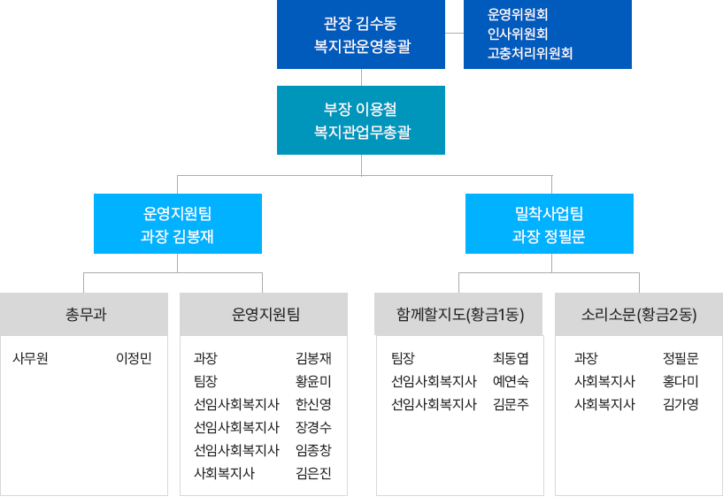 조직도